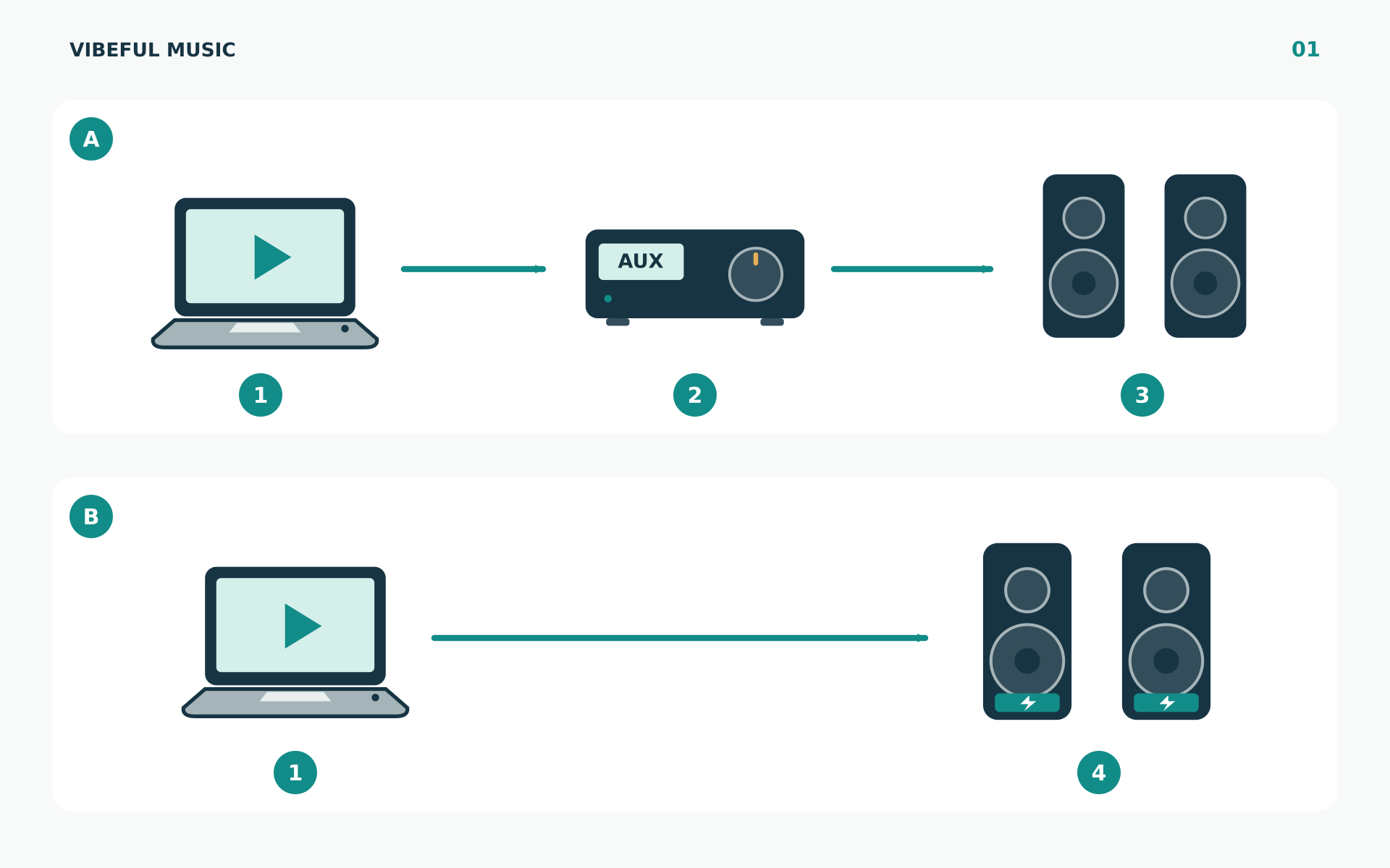 Two audio paths: device through an amplifier to passive speakers, or device to powered speakers.