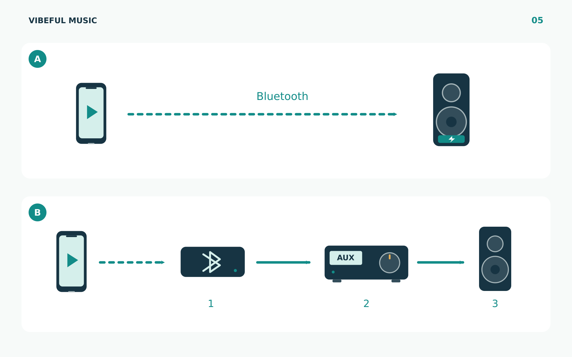 A phone sends audio to a Bluetooth speaker or to a Bluetooth receiver connected to an amplifier.