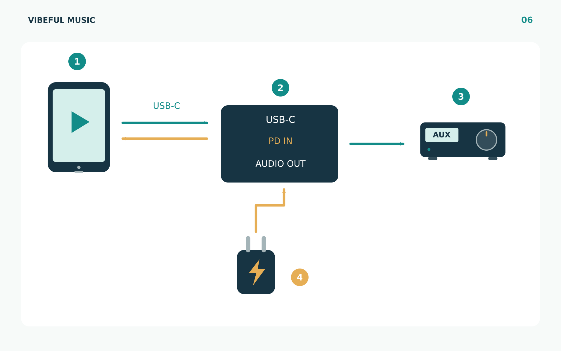 A tablet connects through a compatible USB-C charging-and-audio hub to a charger and amplifier.