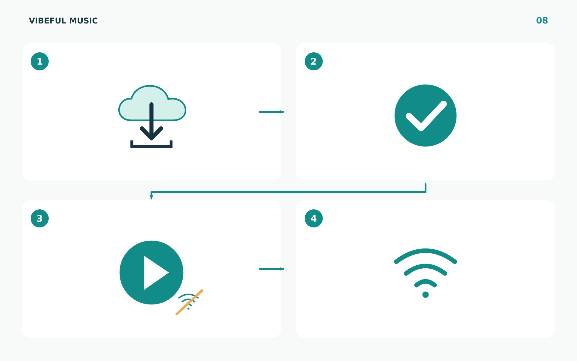 Offline steps: download, verify completion, test without internet and reconnect.
