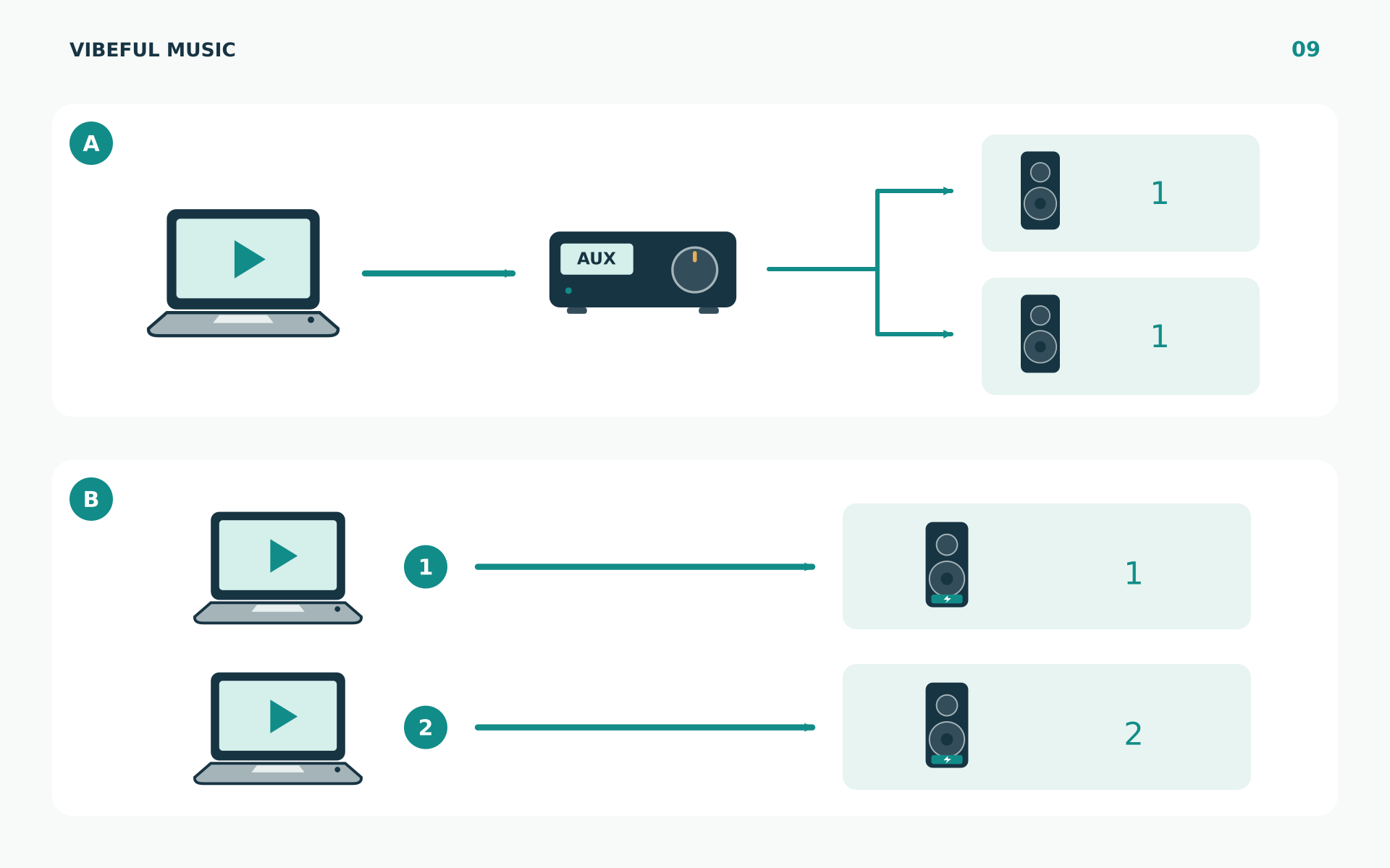 One music source feeds two zones, or two independent playback sources feed separate zones.