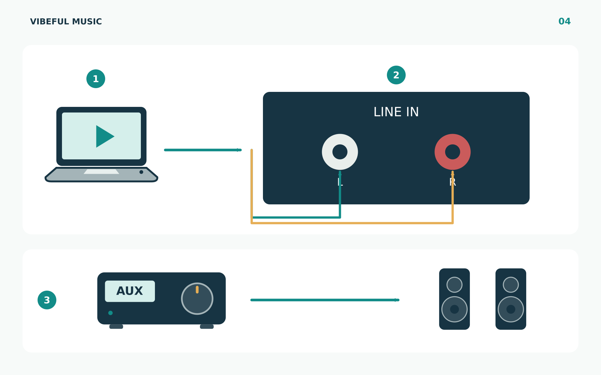 Computer audio feeds left and right amplifier line inputs, with the matching input selected on the front.