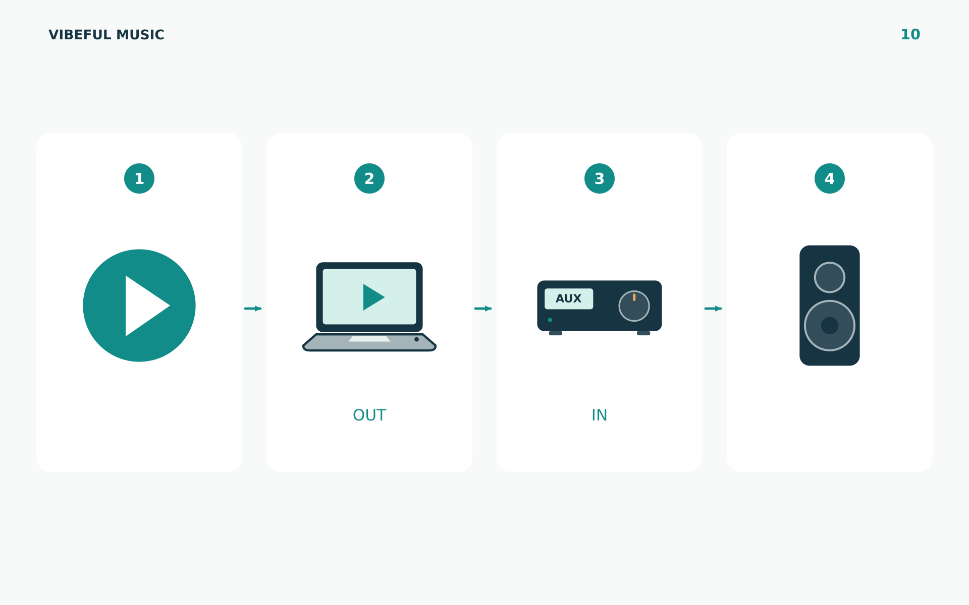 Troubleshooting from the player to device output, amplifier input and speakers.