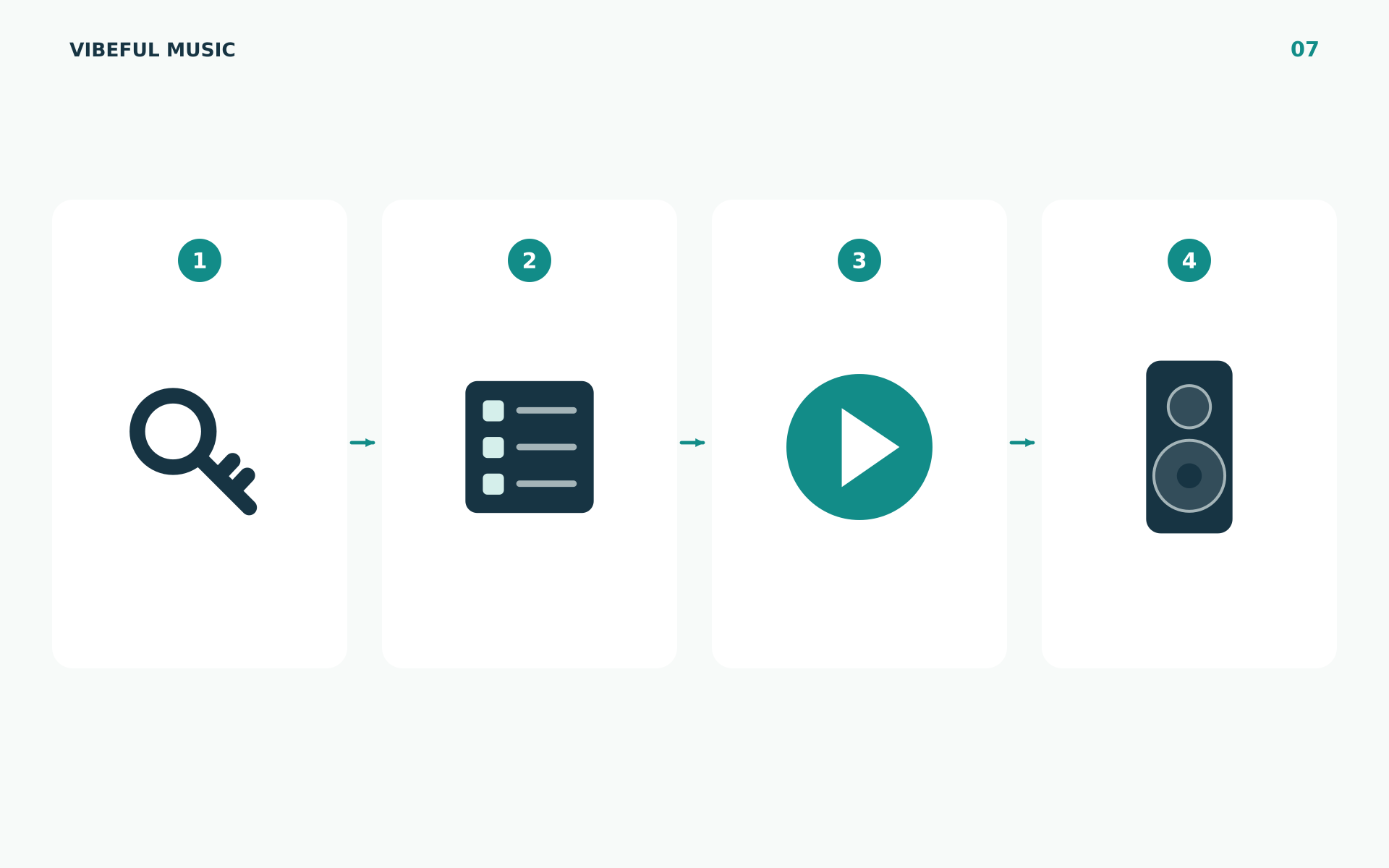 Four steps: sign in, choose a playlist, start playback and check the sound.